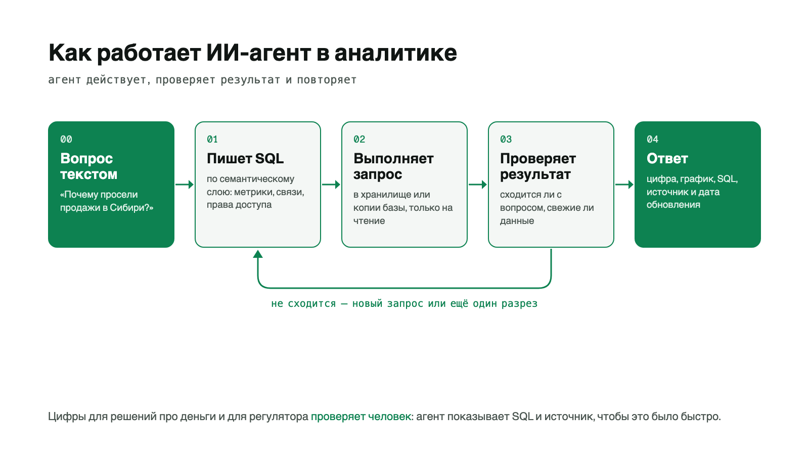 Схема цикла ИИ-агента в аналитике: вопрос текстом, SQL по семантическому слою, выполнение в хранилище, проверка результата, ответ с источником; если результат не сходится, агент пишет новый запрос