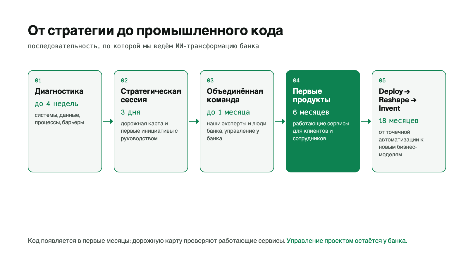 Схема пяти этапов: диагностика до 4 недель, стратегическая сессия 3 дня, объединённая команда до 1 месяца, первые продукты через 6 месяцев, затем 18 месяцев по шагам Deploy, Reshape, Invent