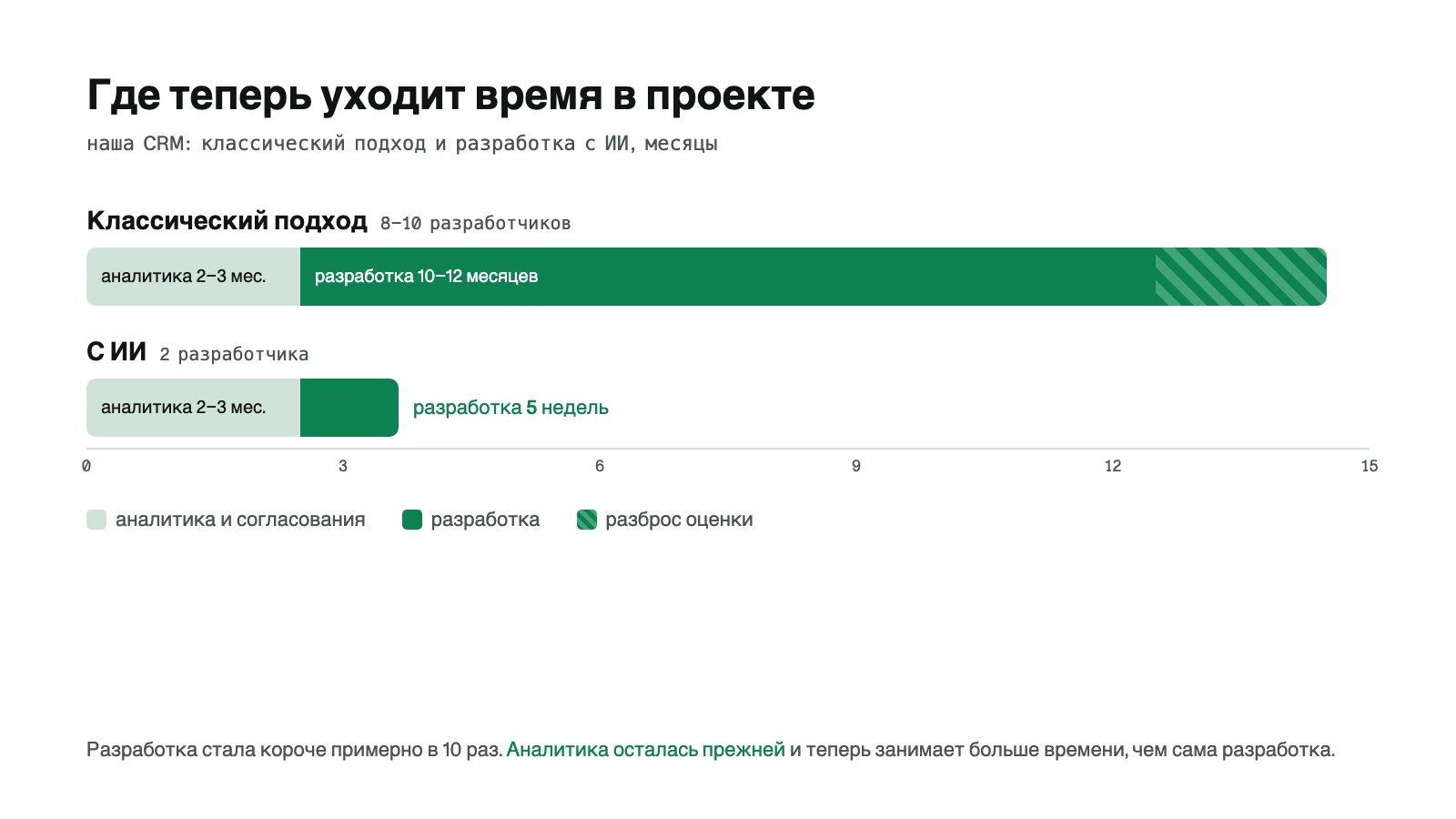График: при классическом подходе аналитика 2–3 месяца и разработка 10–12 месяцев у 8–10 разработчиков; с ИИ аналитика те же 2–3 месяца и разработка 5 недель у двух разработчиков