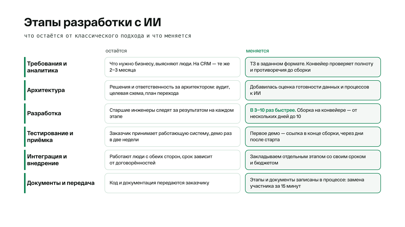 Таблица из шести строк: требования и аналитика, архитектура, разработка, тестирование и приёмка, интеграция и внедрение, документы и передача. Для каждого этапа в левой колонке написано, что остаётся от классического подхода, в правой — что меняется с ИИ
