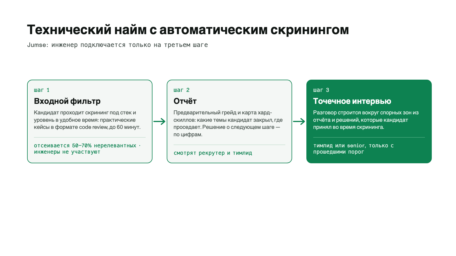 Схема из трёх шагов: кандидат асинхронно проходит скрининг под стек и уровень, отсеивается 50–70% нерелевантных; рекрутер и тимлид видят грейд и карту навыков; финальное интервью с тимлидом строится по спорным зонам из отчёта