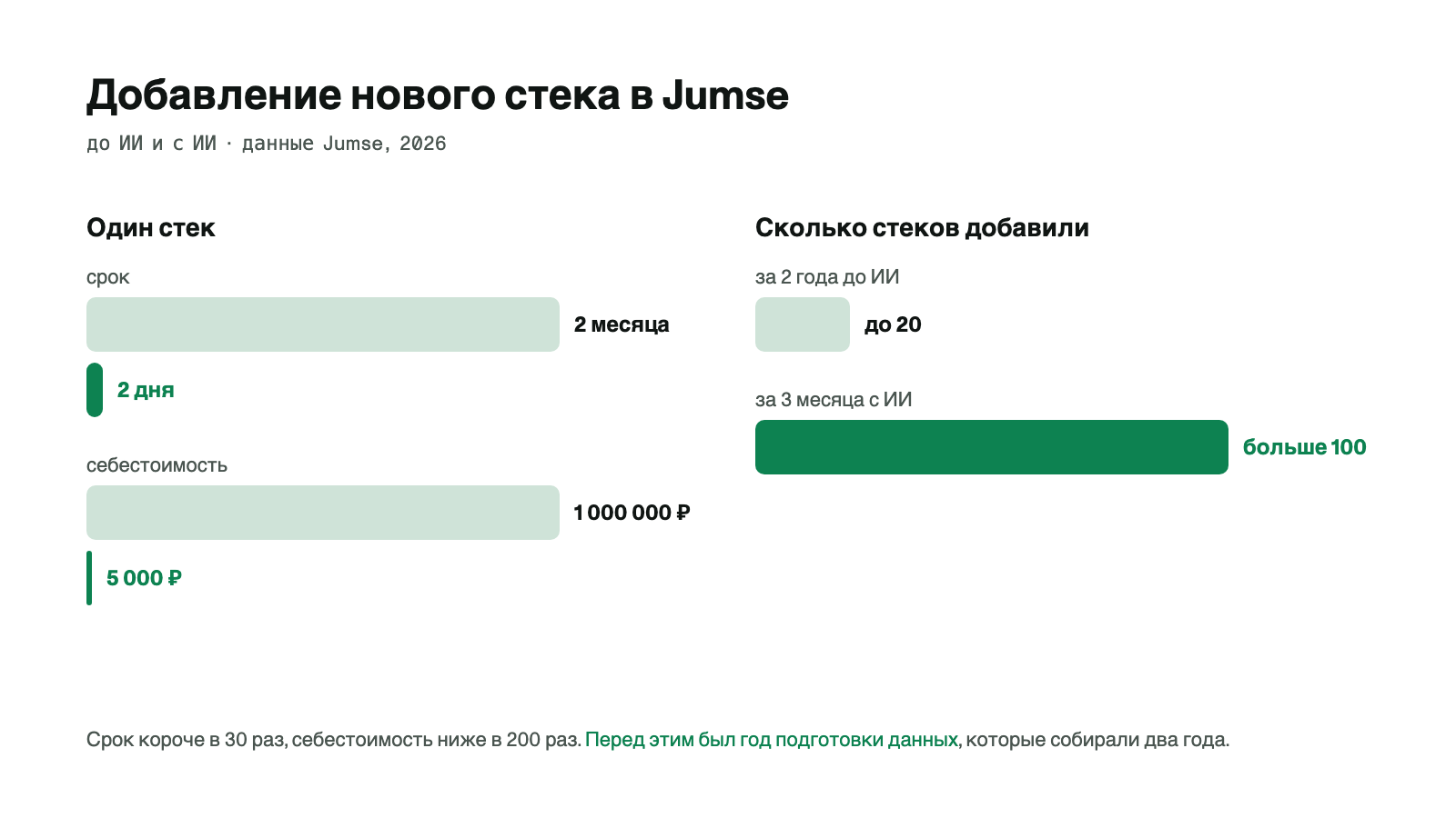 Сравнение: добавление одного стека раньше занимало 2 месяца и 1 000 000 рублей, теперь 2 дня и 5 000 рублей; за 2 года до ИИ добавили до 20 стеков, за 3 месяца с ИИ — больше 100