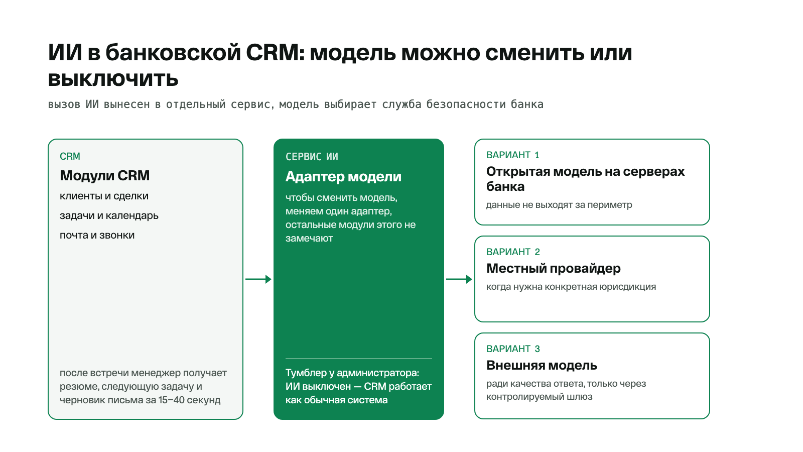Схема ИИ в банковской CRM: модули CRM обращаются к отдельному сервису ИИ с адаптером модели и тумблером выключения; адаптер подключается к одному из трёх вариантов — открытой модели на серверах банка, местному провайдеру или внешней модели через контролируемый шлюз