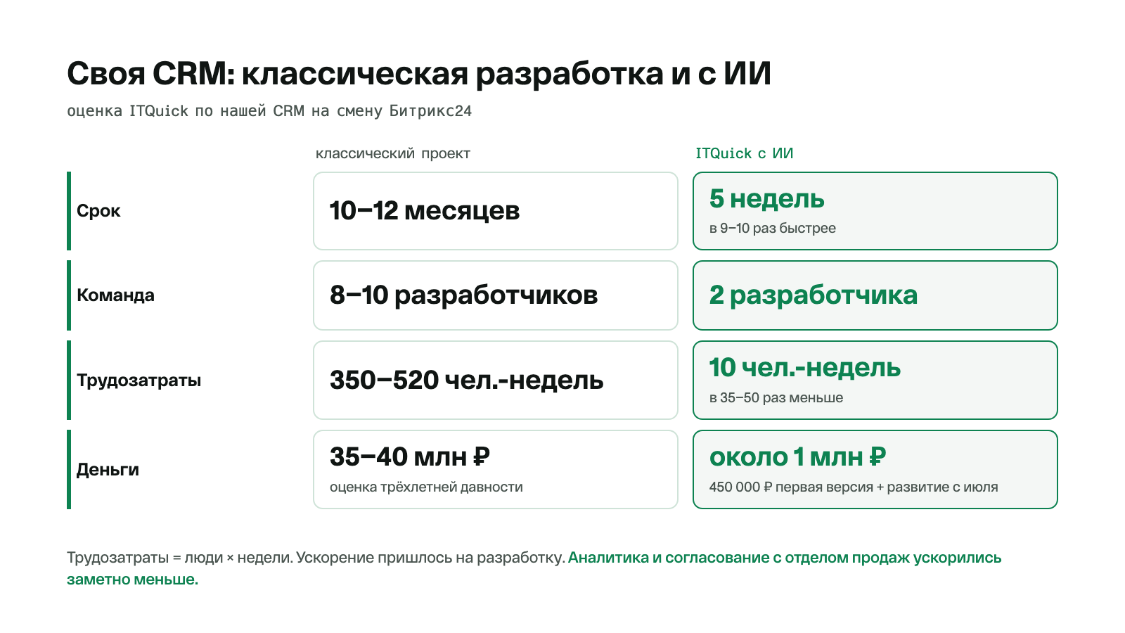 Сравнение двух вариантов разработки CRM: классический проект — 10–12 месяцев, 8–10 разработчиков, 350–520 человеко-недель и 35–40 млн рублей; ITQuick с ИИ — 5 недель, 2 разработчика, 10 человеко-недель и около 1 млн рублей вместе с развитием